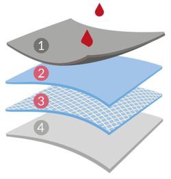 Hipster-Menstruationshöschen, starke Blutung